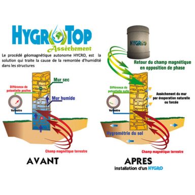 Diagramme illustrant le processus avant et après l'installation d'un équipement HYDRA.